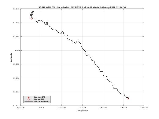 Dive Calculated GPS