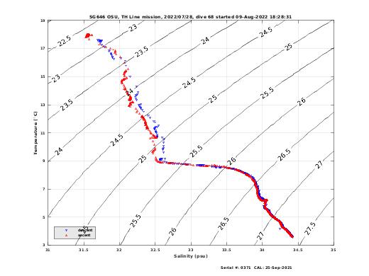 Temperature Salinity Diagnostic