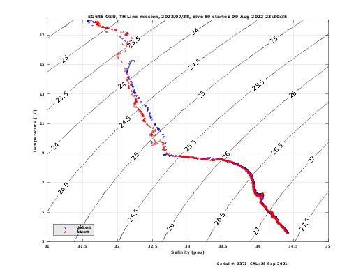 Temperature Salinity Diagnostic