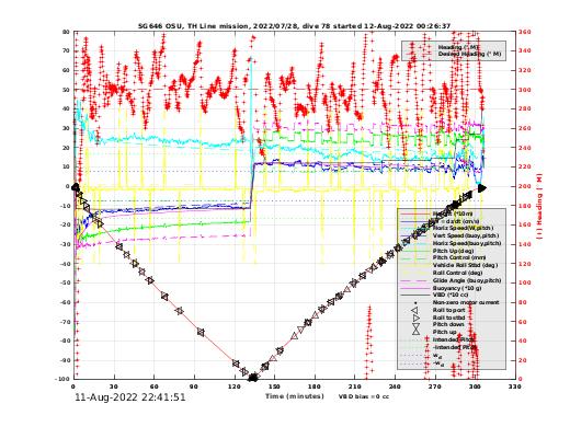 Dive Characteristics