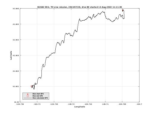 Dive Calculated GPS