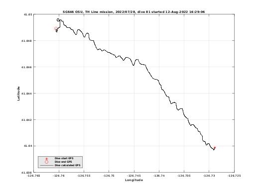 Dive Calculated GPS