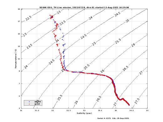 Temperature Salinity Diagnostic