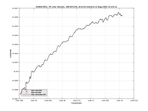 Dive Calculated GPS