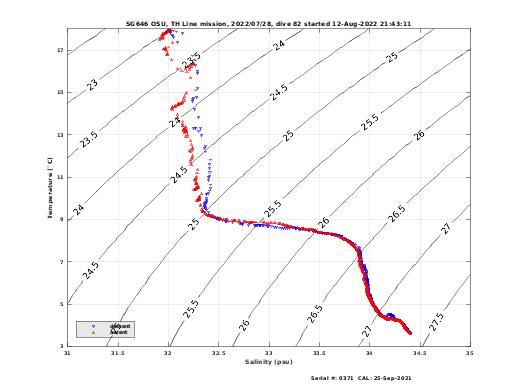 Temperature Salinity Diagnostic