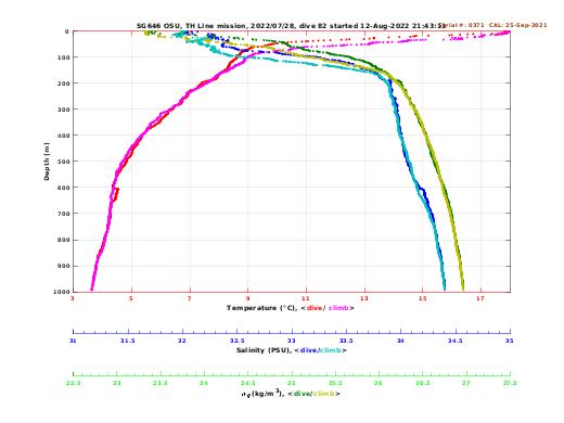 Temperature Salinity