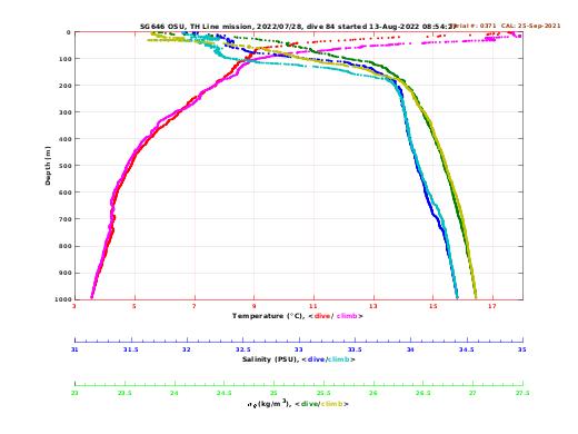 Temperature Salinity