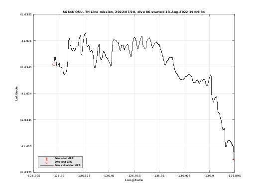 Dive Calculated GPS