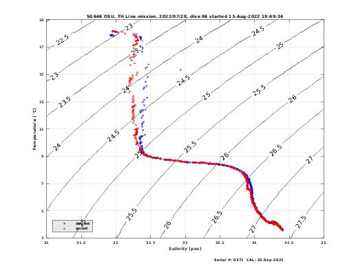 Temperature Salinity Diagnostic