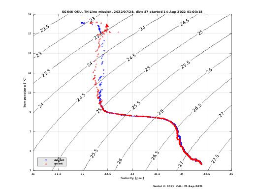 Temperature Salinity Diagnostic