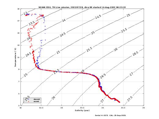 Temperature Salinity Diagnostic