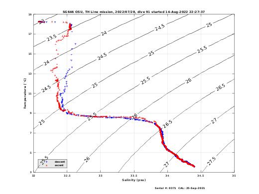 Temperature Salinity Diagnostic