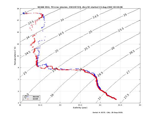 Temperature Salinity Diagnostic