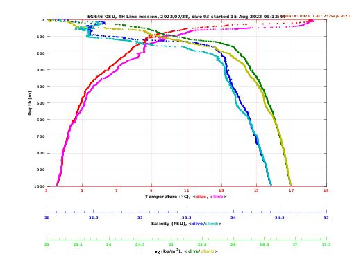 Temperature Salinity