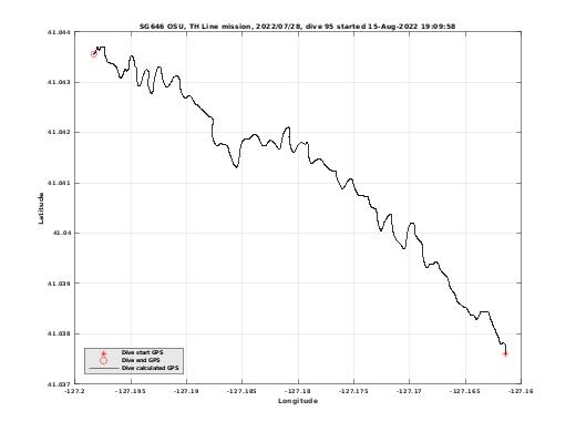 Dive Calculated GPS