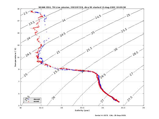 Temperature Salinity Diagnostic