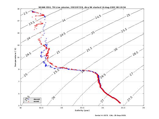 Temperature Salinity Diagnostic
