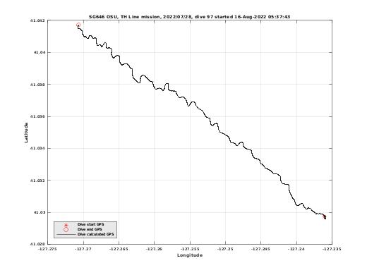 Dive Calculated GPS