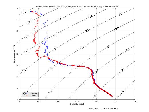 Temperature Salinity Diagnostic