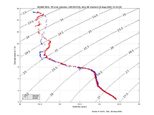 Temperature Salinity Diagnostic