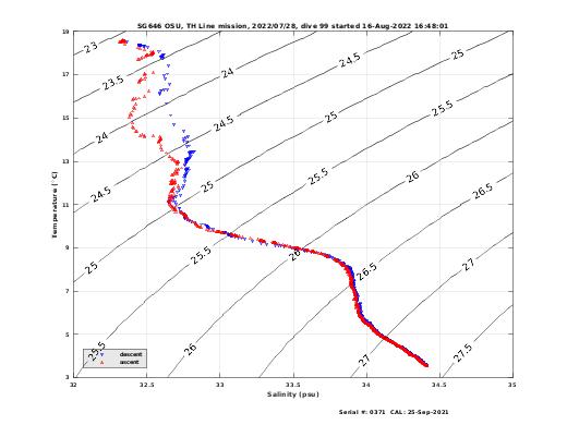 Temperature Salinity Diagnostic