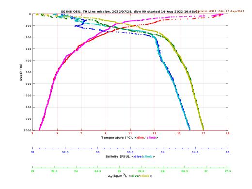 Temperature Salinity