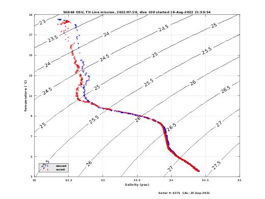 Temperature Salinity Diagnostic