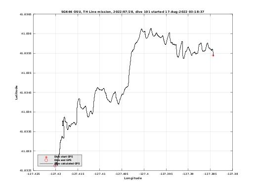 Dive Calculated GPS