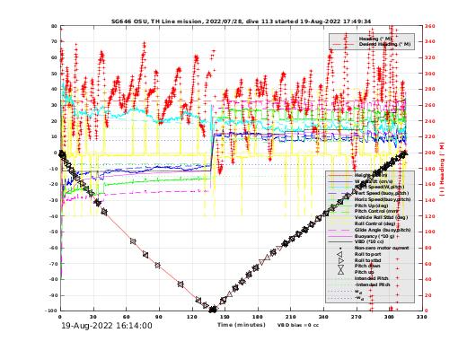 Dive Characteristics