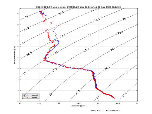 Temperature Salinity Diagnostic