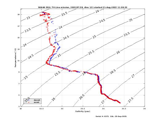 Temperature Salinity Diagnostic