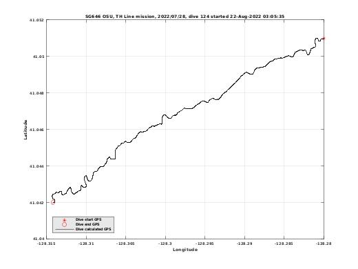 Dive Calculated GPS