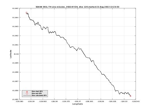 Dive Calculated GPS