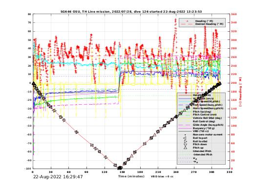 Dive Characteristics