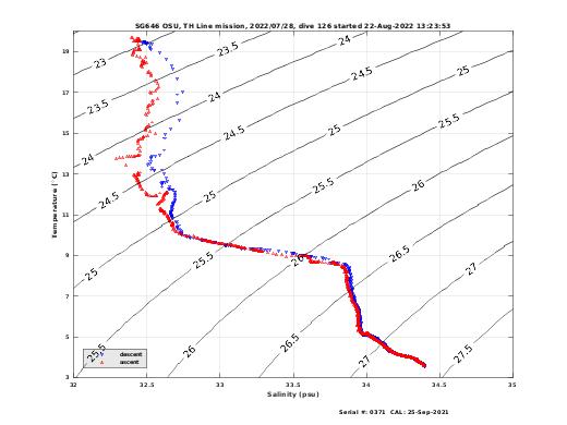 Temperature Salinity Diagnostic