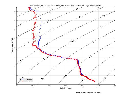 Temperature Salinity Diagnostic