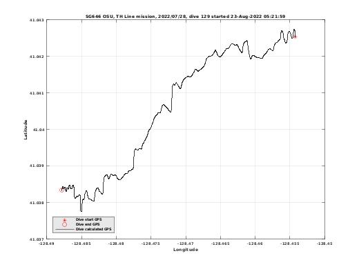 Dive Calculated GPS