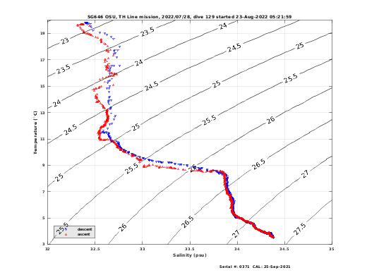 Temperature Salinity Diagnostic