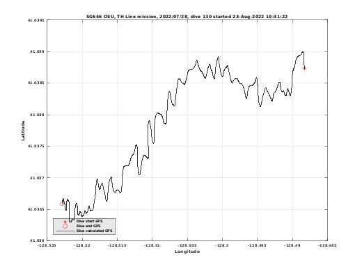 Dive Calculated GPS