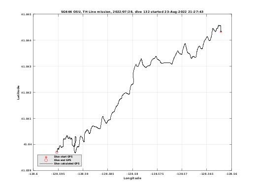 Dive Calculated GPS