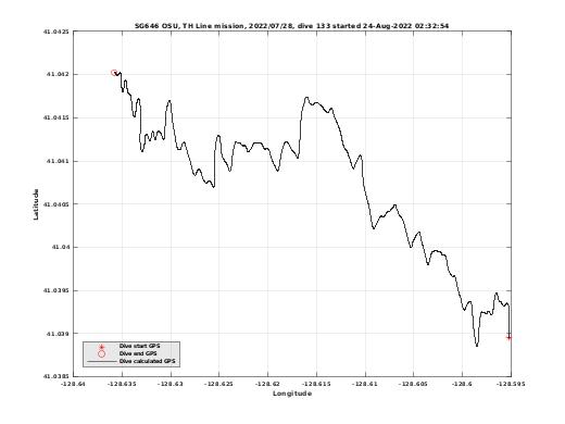 Dive Calculated GPS