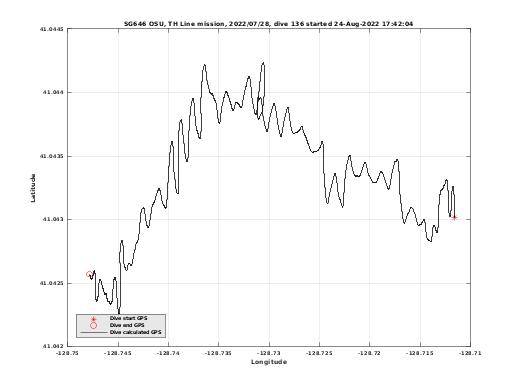 Dive Calculated GPS