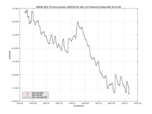 Dive Calculated GPS