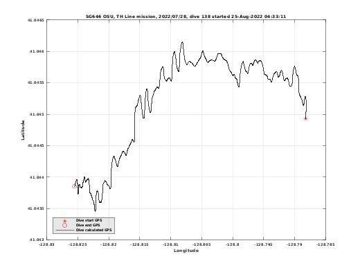 Dive Calculated GPS