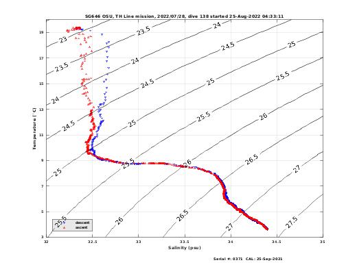 Temperature Salinity Diagnostic