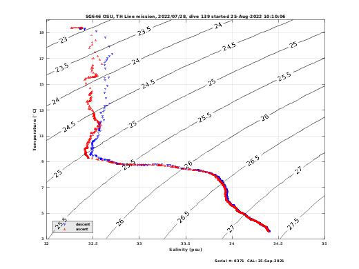 Temperature Salinity Diagnostic