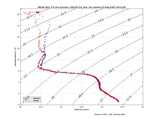 Temperature Salinity Diagnostic