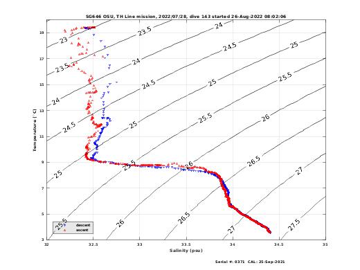 Temperature Salinity Diagnostic