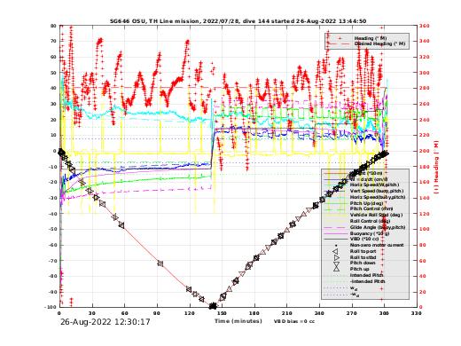 Dive Characteristics