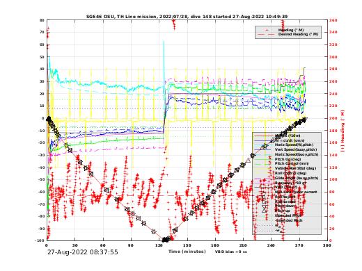 Dive Characteristics